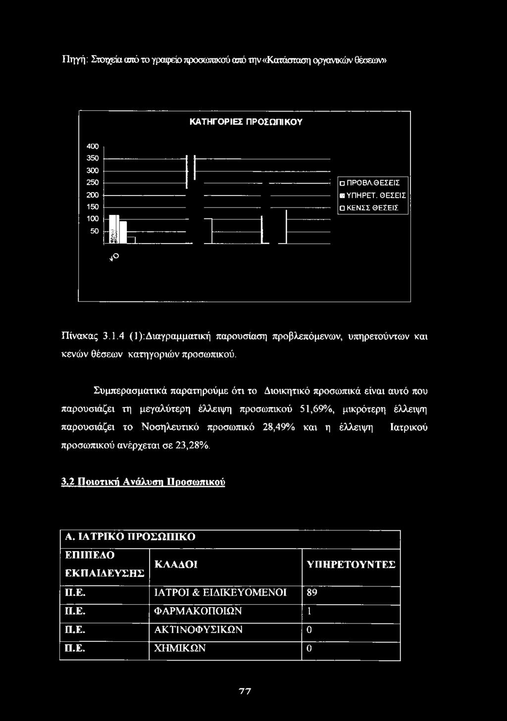 Συμπερασματικά παρατηρούμε ότι το Διοικητικό προσωπικά είναι αυτό που παρουσιάζει τη μεγαλύτερη έλλειψη προσωπικού