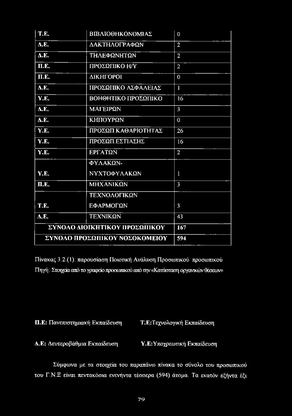 2.(1): παρουσίαση Ποιοτική Ανάλυση Προσωπικού προσωπικού Πηγή: Στοιχεία από το γραφείο προσωπικού από την «Κατάσταση οργανικών θέσεων» Π.Ε: Πανεπιστημιακή Εκπαίδευση Τ.Ε:Τεχνολογική Εκπαίδευση Α.