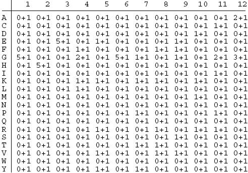 Position Specifc Scoring Matrix (PSSM) 2/10 pseudocounts Πρόσθεση ενός μικρού αριθμού κατά των υπολογισμό όλων των συχνοτήτων π.χ. 1 π.