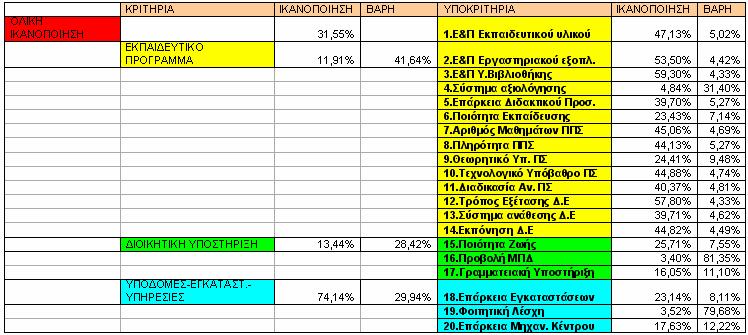 Μελέτη ικανοποίησης του Προπτυχιακού φοιτητή του ΜΠΔ Συγκεντρωτικά αποτελέσματα