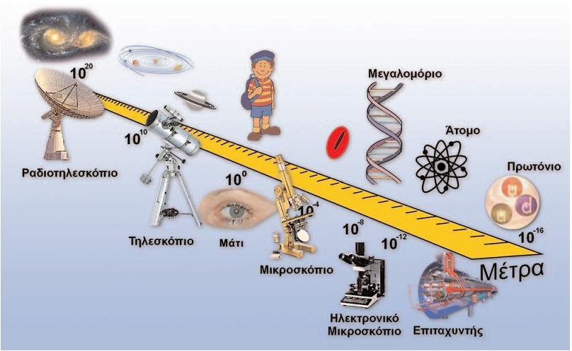 Η κλίμακα των μηκών στον κόσμο μας και όργανα με τα οποία τον αντιλαμβανόμαστε. 3.