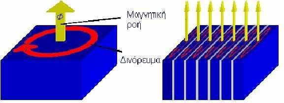 αυτών ενεργειών, δηλαδή μαγνητίζουσα και απομαγνητίζουσα, είναι το μέτρο των απωλειών υστέρησης. Αυτή η δύναμη ονομάζεται συνεκτική δύναμη.