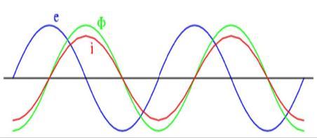 Συνδυάζοντας τα παραπάνω, προκύπτει η τελική μορφή της μέσης τιμής της μαγνητικής ροής του πυρήνα από την σχέση: = cosωtdt => = sinωt (2.