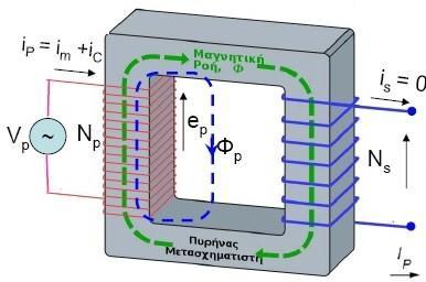2.5 Πραγματικός μονοφασικός μετασχηματιστής Η αρχή λειτουργίας του πραγματικού μετασχηματιστή κατά την εν κενό λειτουργία, είναι ίδια με την αντίστοιχη του ιδανικού μετασχηματιστή.