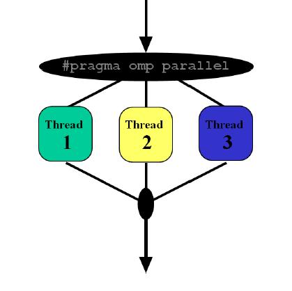 Η σύνταξή της εντολής είναι : #pragma omp parallel [clause[ clause] ] structured-block οπού το clause μπορεί να είναι ένα από τα εξής : if (scalar-expression),private (list),firstprivate