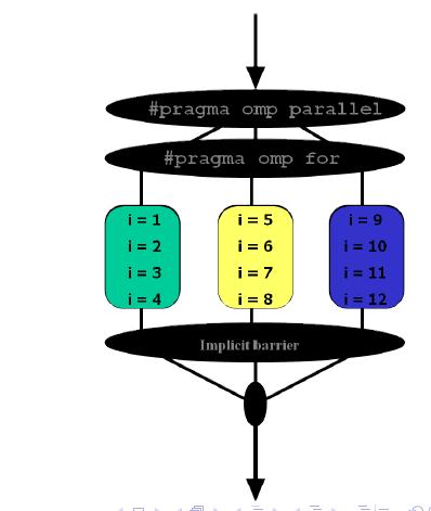 Σχήμα.: Λειτουργία του #pragma omp parallel... for Η εντολή for υποδηλώνει μια περιοχή η οποία περιλαμβάνει έναν βρόγχο του οποίου οι εντολές εκτελούνται παράλληλα.