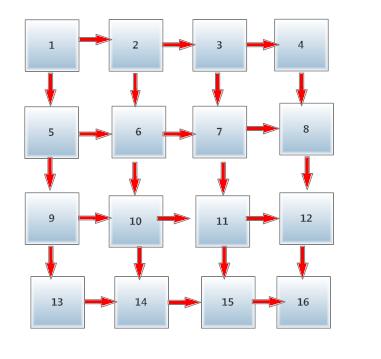 5: Οι εξαρτήσεις δεδομένων όλων των κόμβων Οι πιο πάνω θέσεις στο σχήμα 4.