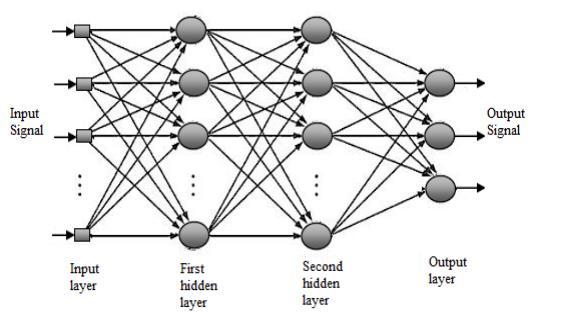 Σχήμα 24: Νευρώνας Perceptron - Μονοεπίπεδο δίκτυο Perceptron Ο νευρώνας Perceptron φάνηκε αρκετά υποσχόμενος για την λύση προβλημάτων που χρησιμοποιούσαν επιβλεπόμενη μάθηση.