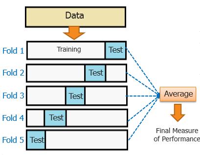 του Cross Validation είναι να καθορίσει ένα σύνολο δεδομένων για τον έλεγχο του δικτύου κατά την εκπαίδευσης, έτσι ώστε να περιορίσει προβλήματα όπως υπερεκπαίδευση του δικτύου και να μας δώσει μια