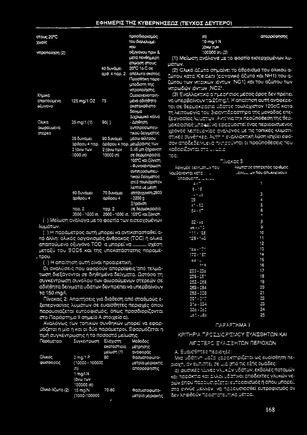 Χημικά απαγγούμενο 125 mg/1 02 75 Ομοιογενοποιημένο αδιήθητο οξυγόνο Ολικά 35 mg/1 (1) 90() ακατακάθιστο δείγμα Διχρωμικό κάλιο - Διήθηση αιωρούμενα στερεά αντιπροσωπευτικού δείγματος 35 δυνάμει 90