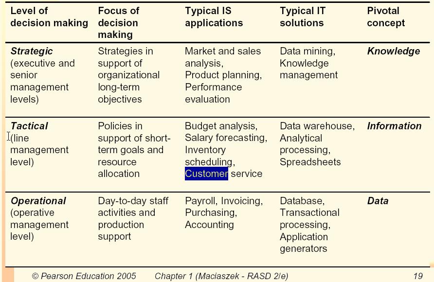 Types of ISs (w.r.t Business Mgmt level) U. of Crete, Information Systems Analysis and Design Yannis Tzitzikas, Fall 2005 23 Information Systems Technologies (Τεχνολογικό υπόβαθρο των Πληρ.