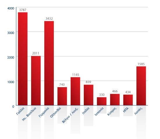 Εθνική Τράπεζα της Ελλάδας (NBG, η μεγαλύτερη τραπεζική εταιρεία της Ελλάδας), από την Άλφα Τράπεζα (Alpha Bank, η μεγαλύτερη ιδιωτική τράπεζα και η δεύτερη μεγαλύτερη τραπεζική εταιρεία στην
