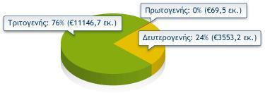 4.2. Παράρτημα 1) Ακαθάριστες εισροές Α.Ξ.Ε.