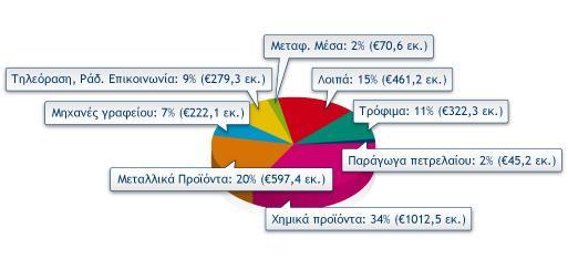 περίοδο 2005-2007 2) Διάρθρωση των ακαθάριστων