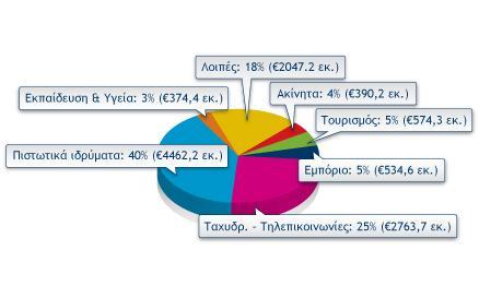 3) Διάρθρωση των ακαθάριστων εισροών Α.Ξ.Ε.