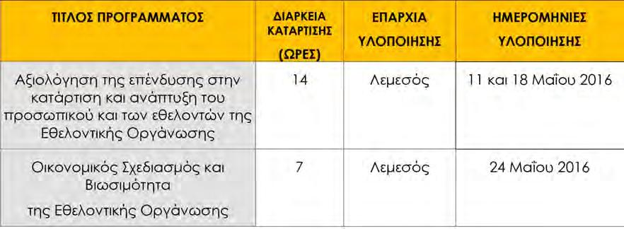 Διοικητικών Συμβουλίων και Διευθυντικά Στελέχη των Εθελοντικών Οργανώσεων μελών του ΕΣΣΕ Λεμεσού. Νέα σεμινάρια Α εξαμήνου 2016 «Τα προγράμματα εγκρίθηκαν από την ΑνΑΔ.