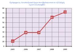 Εκτίμηση μας δε είναι ότι τα έτη 2012 και 2014 θα πραγματοποιηθούν ανά έτος 47 και 52 αντίστοιχα.