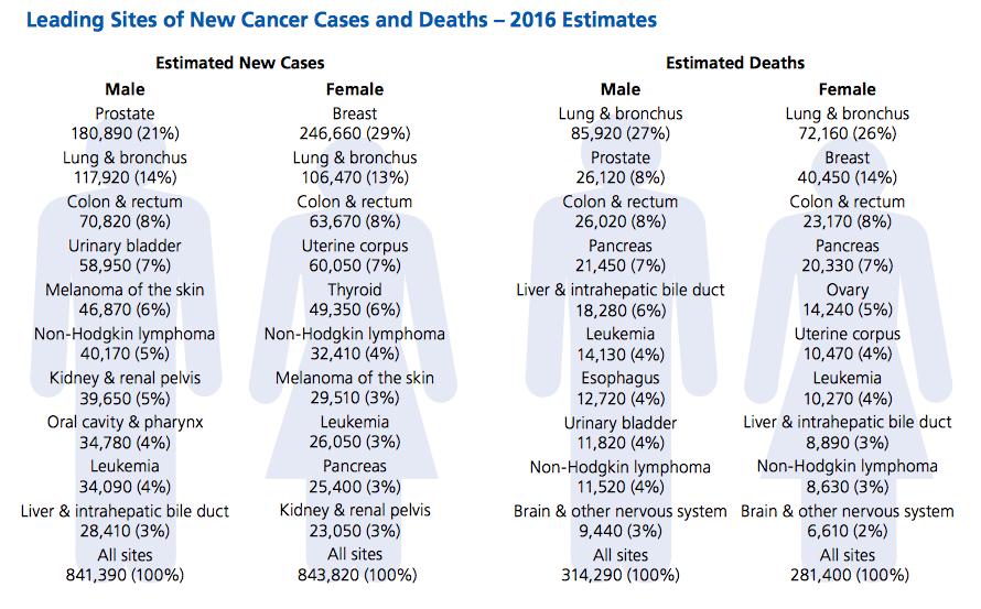 επιδημιολογία NaIonal Cancer