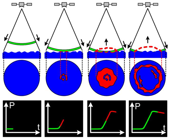 (α) (β) Εικόνα 2-9: Χαρακτηριστικές περιπτώσεις πρόσπτωσης του παλμικού κύματος (α) σε επίπεδη και (β) σε τραχιά θαλάσσια επιφάνεια και οι αντίστοιχες καμπύλες των κυματομορφών τους.