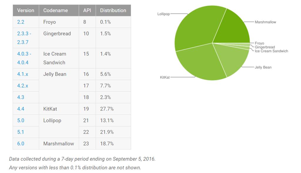 Όπως βλέπουμε από τα παρακάτω στατιστικά στοιχεία που ενημερώνονται αυτόματα από την Google, τη μερίδα του λέοντος κατέχουν οι εκδόσεις Kit Kat με 27.7% και η Lollipop με ποσοστό 35%.