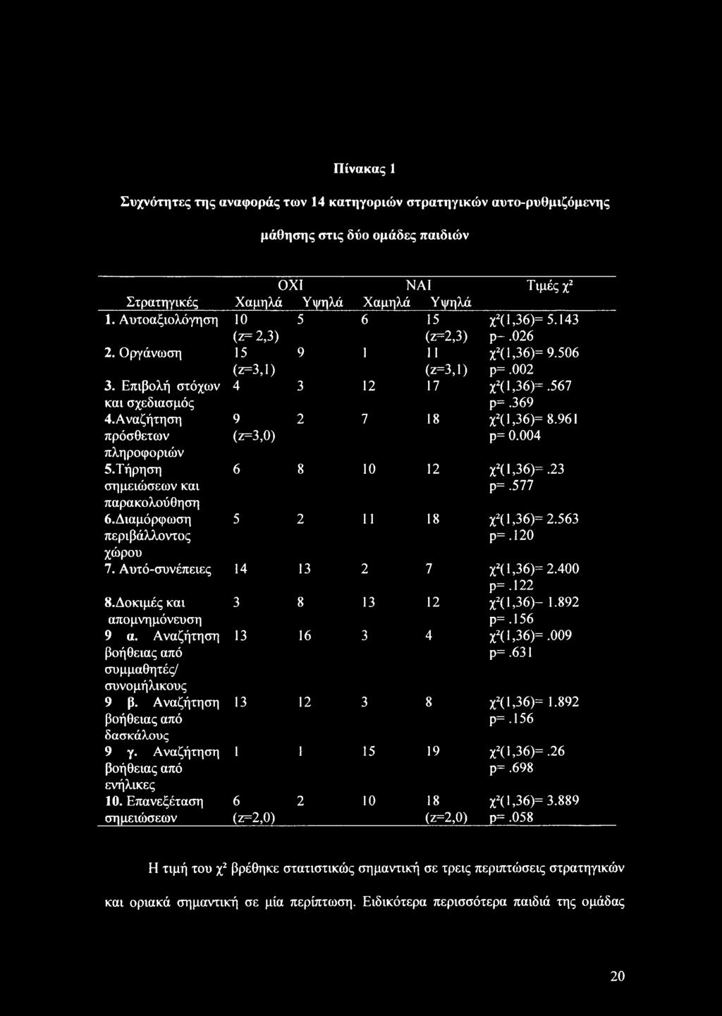 Αναζήτηση πρόσθετων πληροφοριών 9 (ζ=3,0) 2 7 18 χ2( 1,36)= 8.961 ρ= 0.004 δ.τήρηση σημειώσεων και παρακολούθηση ό.διαμόρφωση περιβάλλοντος χώρου 6 8 10 12 χ2(1>36)=.23 ρ=.577 5 2 11 18 χ2(1,36)= 2.