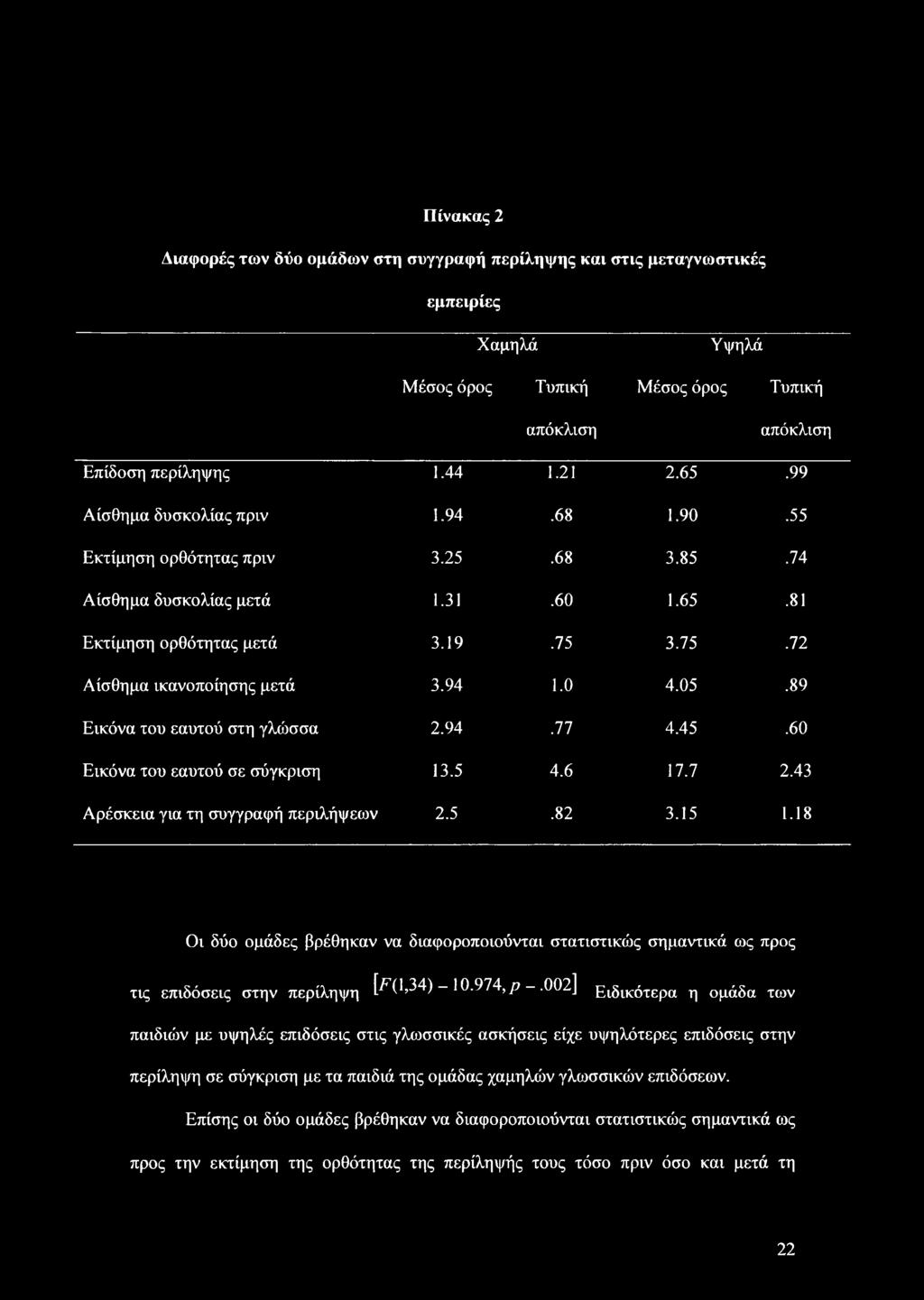 05.89 Εικόνα του εαυτού στη γλώσσα 2.94.77 4.45.60 Εικόνα του εαυτού σε σύγκριση 13.5 4.6 17.7 2.43 Αρέσκεια για τη συγγραφή περιλήψεων 2.5.82 3.15 1.