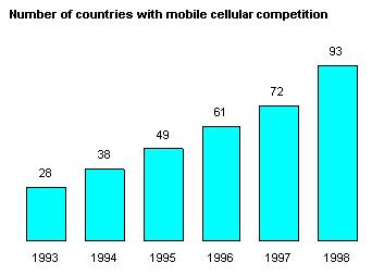 2.3 Comparison of the Wireless strategies in European countries [WTD 2000] Σ' όλο τον κόσµο ο αριθµός των χωρών που επιτρέπουν κάποιο επίπεδο συναγωνισµού στις υπηρεσίες κινητής τηλεφωνίας συνεχίζει