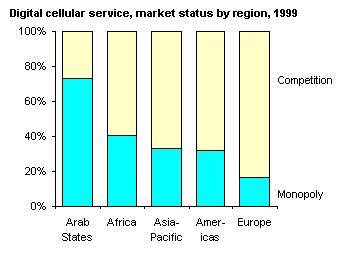 Επιπλέον µε τις µεγαλύτερες αγορές του κόσµου ήδη απελευθερωµένες, µόλις 1% από το σύνολο των συνδροµητών κινητής τηλεφωνίας βασίζεται σε µονοπωλιακά περιβάλλοντα.