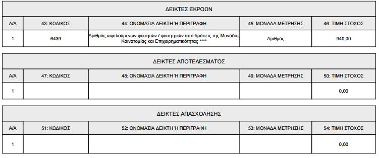 1 Σύμφωνα με τα αναφερόμενα στην προηγούμενη ενότητα η απόκλιση μεταξύ των προϋπολογισθέντων και των πραγματοποιηθέντων δαπανών ανέρχεται στο ποσό των 601,28 ευρώ.