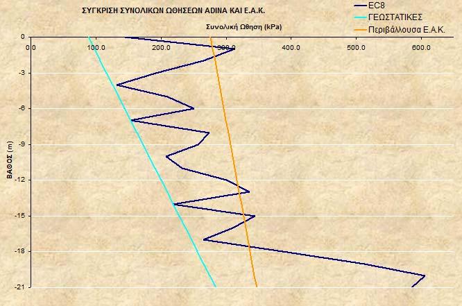 ΚΕΦΑΛΑΙΟ 6 Ο ΣΥΓΚΡΙΣΗ ΑΠΟΤΕΛΕΣΜΑΤΩΝ ΥΝΑΜΙΚΗΣ ΑΝΑΛΥΣΗΣ ΣΤΟ ADINA ΜΕ ΕΑΚ2000 σχέση που υπερεκτιμά γενικά το σεισμικό φορτίο όταν ο τοίχος ξεπερνά σε ύψος τα 10m.