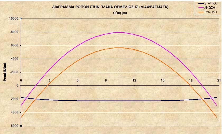 ΚΕΦΑΛΑΙΟ 8 Ο ΠΑΡΑΜΕΤΡΙΚΗ ΙΕΡΕΥΝΗΣΗ ΣΥΜΠΕΡΙΦΟΡΑΣ ΤΟΥ ΣΤΑΘΜΟΥ ΤΗΣ ΒΕΝΙΖΕΛΟΥ 8.4.3. Στατικά μοντέλου πλάκας με προέκταση διαφραγμάτων.