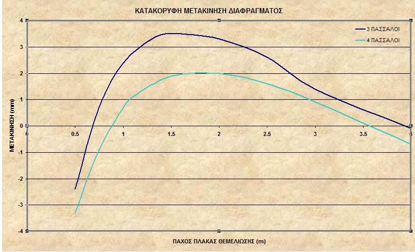 ΚΕΦΑΛΑΙΟ 9 Ο ΠΡΟΣ ΙΟΡΙΣΜΟΣ ΒΕΛΤΙΣΤΟΥ ΠΑΧΟΥΣ ΠΛΑΚΑΣ ΜΟΝΤΕΛΟΥ ΜΕ ΠΑΣΣΑΛΟΥΣ πλάκας αυξάνει, η επιρροή του συστήματος των πασσάλων μικραίνει και ομοίως μικραίνει η διαφορά της μετακίνησης.