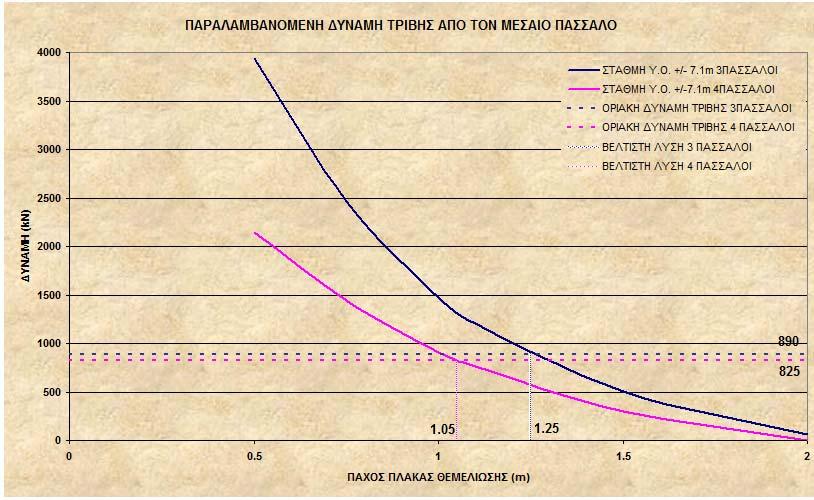 ΚΕΦΑΛΑΙΟ 9 Ο ΠΡΟΣ ΙΟΡΙΣΜΟΣ ΒΕΛΤΙΣΤΟΥ ΠΑΧΟΥΣ ΠΛΑΚΑΣ ΜΟΝΤΕΛΟΥ ΜΕ ΠΑΣΣΑΛΟΥΣ Σχήμα 9.10 Συγκριτικά διαγράμματα Δύναμη τριβής Πάχος πλάκας του μεσαίου πασσάλου για τα 2 διαφορετικά συστήματα πασσάλων.