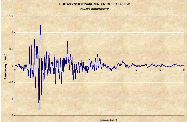 ΚΕΦΑΛΑΙΟ 5 Ο ΒΑΘΜΟΝΟΜΗΣΗ ΑΡΙΘΜΗΤΙΚΩΝ ΠΡΟΣΟΜΟΙΩΣΕΩΝ 5.2. Σεισμός εισαγωγής Ως σεισμός εισαγωγής στα δύο μοντέλα επιλέχθηκε ο σεισμός του Friouli της Ιταλίας στις 15 Σεπτεμβρίου του 1976.