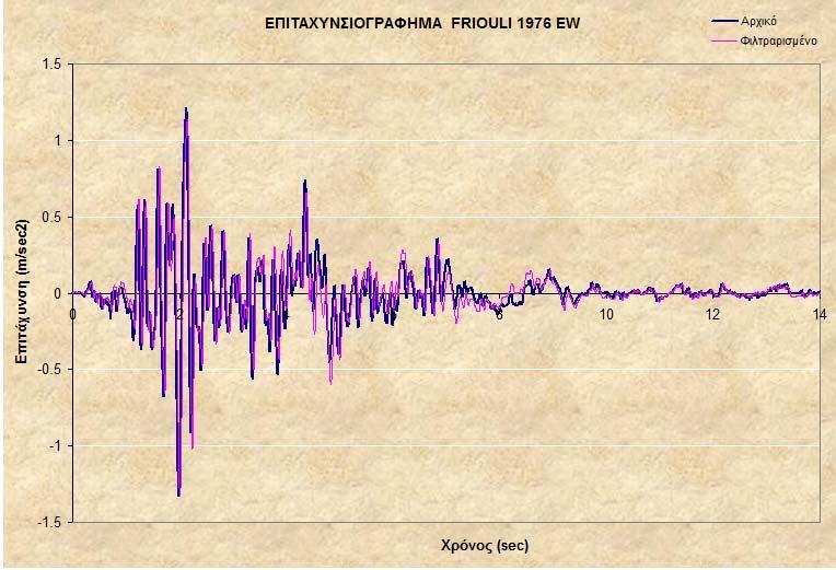 ΚΕΦΑΛΑΙΟ 5 Ο ΒΑΘΜΟΝΟΜΗΣΗ ΑΡΙΘΜΗΤΙΚΩΝ ΠΡΟΣΟΜΟΙΩΣΕΩΝ 5.6. ιόρθωση σήματος μέσω φιλτραρίσματος. Η διόρθωση έγινε μέσω φίλτρων σε συχνότητες από 0,2 ως 20Hz.