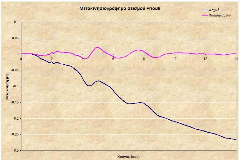ΚΕΦΑΛΑΙΟ 5 Ο ΒΑΘΜΟΝΟΜΗΣΗ ΑΡΙΘΜΗΤΙΚΩΝ ΠΡΟΣΟΜΟΙΩΣΕΩΝ Σχήμα 5.