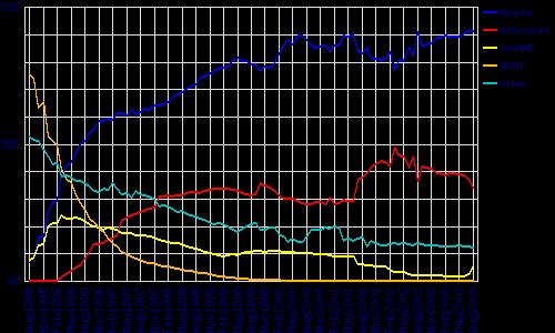δεκνθηιείο φκσο απφ ηνλ Μάξηην ηνπ 2006 έρεη κεησζεί ην πνζνζηφ ηεο εγθαηάζηαζήο ηνπ θπξίσο απφ ηνλ Microsoft Internet Information Services θαη ηελ πιαηθφξκα.net. Σνλ Οθηψβξην ηνπ 2007 ην κεξίδην ηνπ ήηαλ 47.