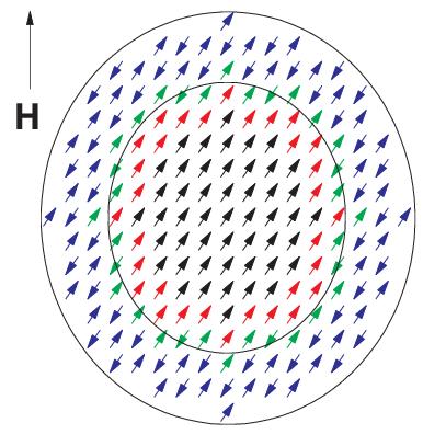 Σχήμα 5.2. Σχηματική αναπαράσταση του προσομοιωμένου νανοσωματιδίου FM πυρήνα/afm φλοιού.