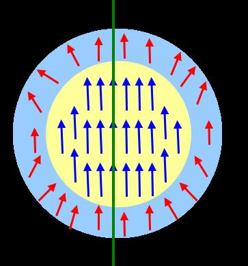 1.4.7 H δομή σιδηρομαγνητικού πυρήνα και αντισιδηρομαγνητικού ή σιδηριμαγνητικού φλοιού Προσφάτως, δι-μαγνητικά νανοσωματίδια πυρήνα/φλοιού, όπου και ο πυρήνας και ο φλοιός είναι σιδηρομαγνητικοί