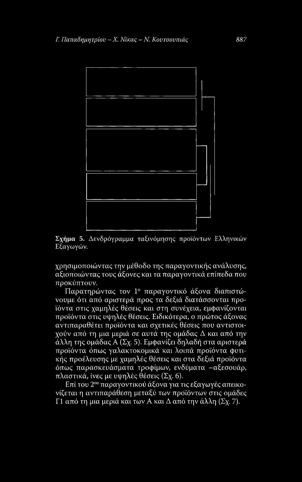 Παρατηρώντας τον 1 παραγοντικά άξονα διαπιστώνουμε ότι από αριστερά προς τα δεξιά διατάσσονται προϊόντα στις χαμηλές θέσεις και στη συνέχεια, εμφανίζονται προϊόντα στις υψηλές θέσεις.