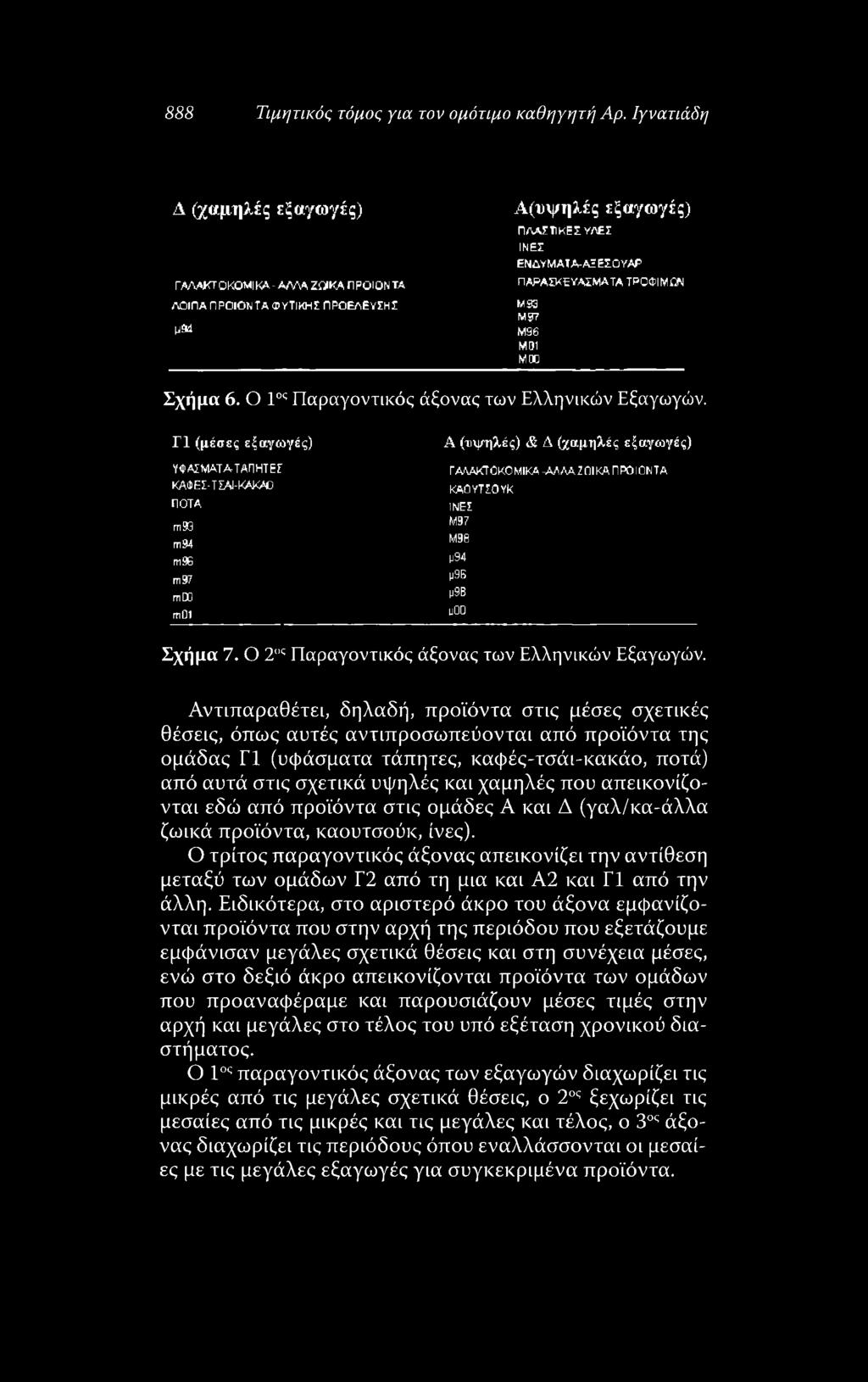 7 Μ96 Μ 01 ΜΟΟ Σχήμα 6. Ο 1ος Παραγοντικός άξονας των Ελληνικών Εξαγωγών.