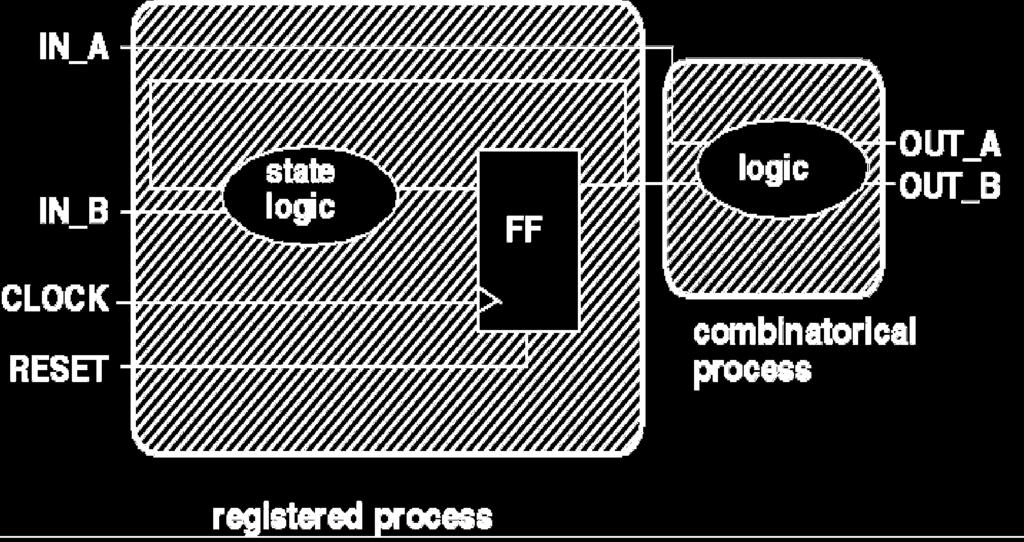 στην VHDL