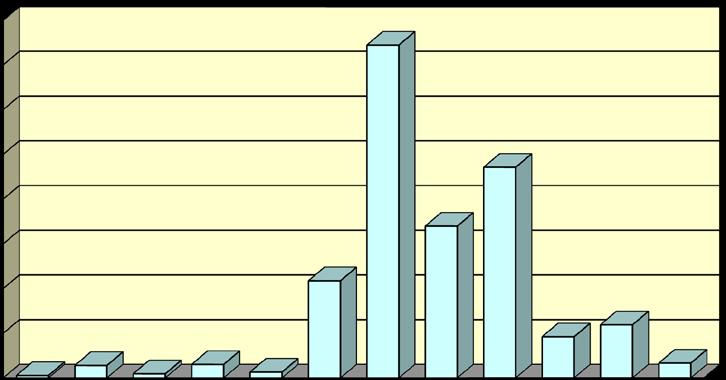 40 Ε5 ΜΗΝΕΣ Ζημιές κατά Μήνα έτους 2016 (σε στρέμματα) Δάση Δασική έκταση Αλση Χορτ/κές εκτάσεις Καλάμια - Βάλτοι Γεωργικές εκτάσεις Υπολ. Καλλιεργ.