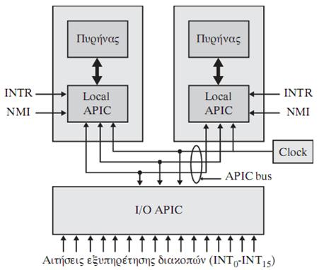 Σύστημα διακοπών (1) APIC: Advanced Peripheral Interrupt Controller