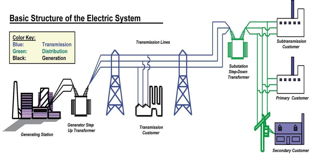 Δίκτυο διανομής: Με χρήση Μ/Τ (μείωσης τάσης) και γραμμών μεταφοράς,η ενέργεια διανέμεται μέσω αυτού του δικτύου στους καταναλωτές (οικιακούς, βιομηχανικούς) προς αξιοποίηση. Βασική δομή Σ.Η.Ε.