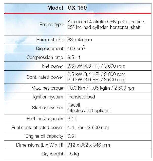2.3 Βενζινογεννήτρια HONDA GX160 Οι μπαταρίες που διαθέτει ο Laser Scanner δεν