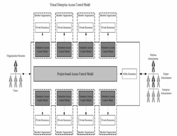 Ανάπτυξη μοντέλου ελέγχου πρόσβασης VEAC (Virtual Enterprise Access Control).