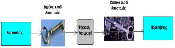 Κρυπτογράφηση Δημοσίου Κλειδιού : Δημιουργείται από ένα μαθηματικό κώδικα που βασίζεται σε έναν αλγόριθμο και σε μία τιμή, με έναν συμπληρωματικό αλγόριθμο και άλλη τιμή.