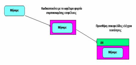 Συνάρτηση Ταξινόμησης Μηνύματος (one way hashes) : Παρέχει πραγματικά αξιόπιστο έλεγχο ακεραιότητας του μηνύματος.