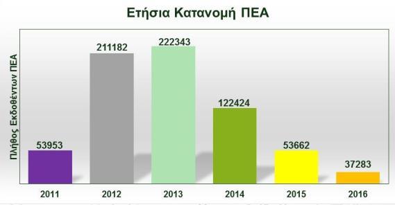 Πιστοποιητικά Ενεργειακής Απόδοσης Περίοδος: